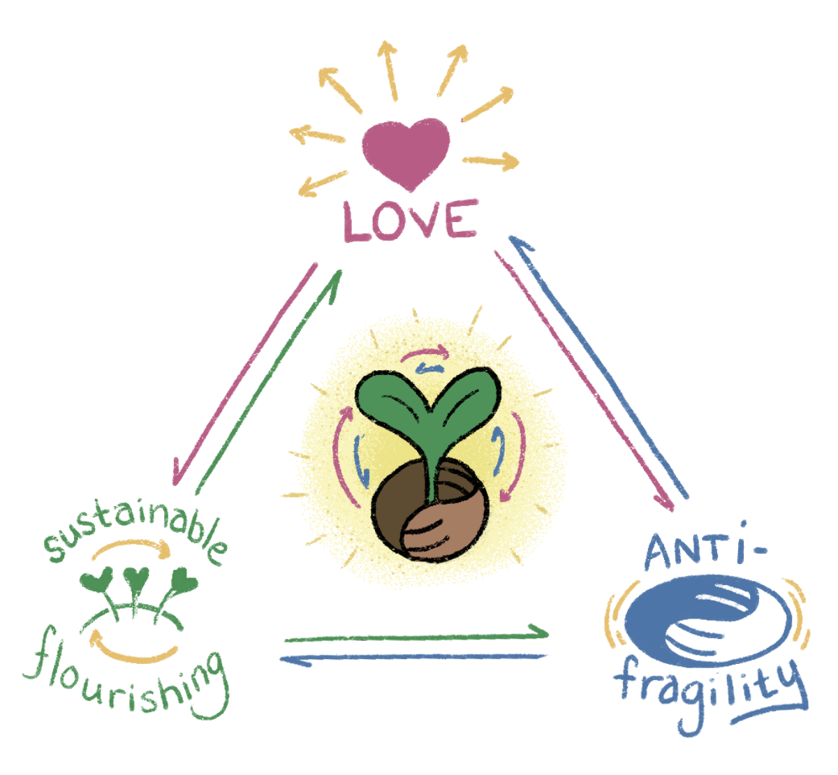 A diagram in the form of a triangle. At the apex is Love. In the bottom left is Sustainable Flourishing. In the bottom right is Anti-Fragility.